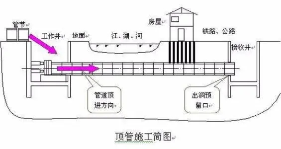 伊犁非开挖顶管的施工方式